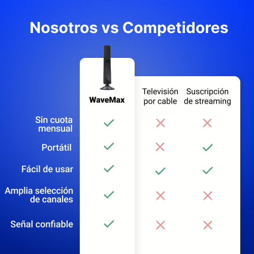 ANTENA SATELITAL WaveMax HD + 100 CANALES